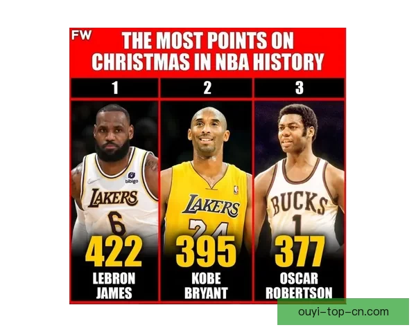 杜兰特超越乔丹升至NBA历史得分榜第五 下赛季有望超科比成现役第二