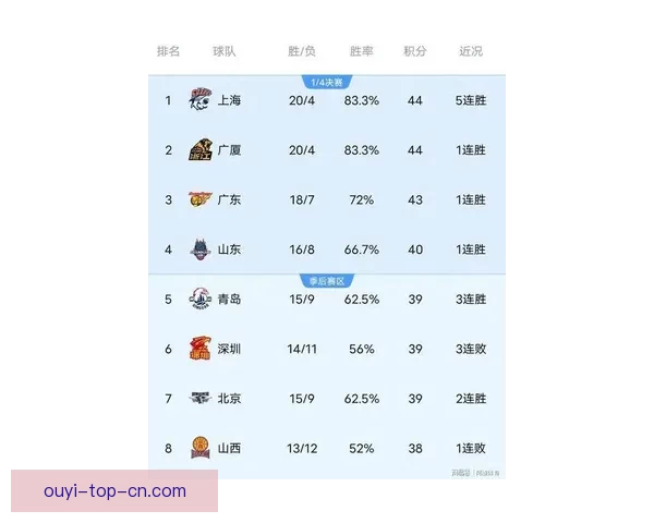 CBA最新排名揭晓 广东深圳稳前四七队争第七五队紧咬北控争十二名 CBA最新排名揭晓 广东深圳稳前四七队争第七五队紧咬北控争十二名